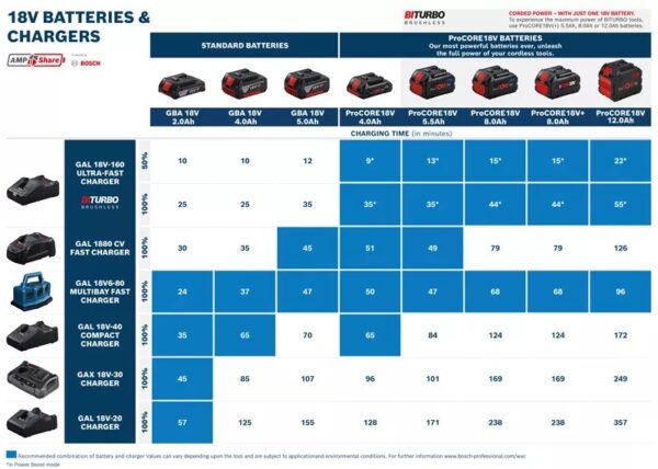 2x ProCORE 18V 8.0Ah + GAL 18V-160 Professional – Starter-Set